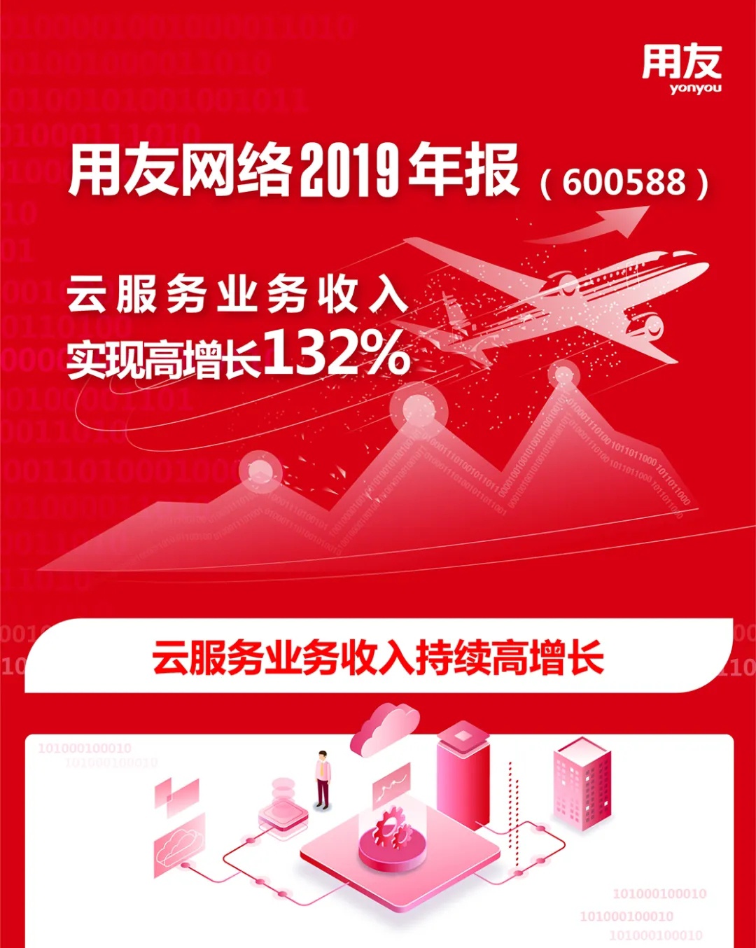 用友网络发布2019年报：云服务业务收入同比增长132%