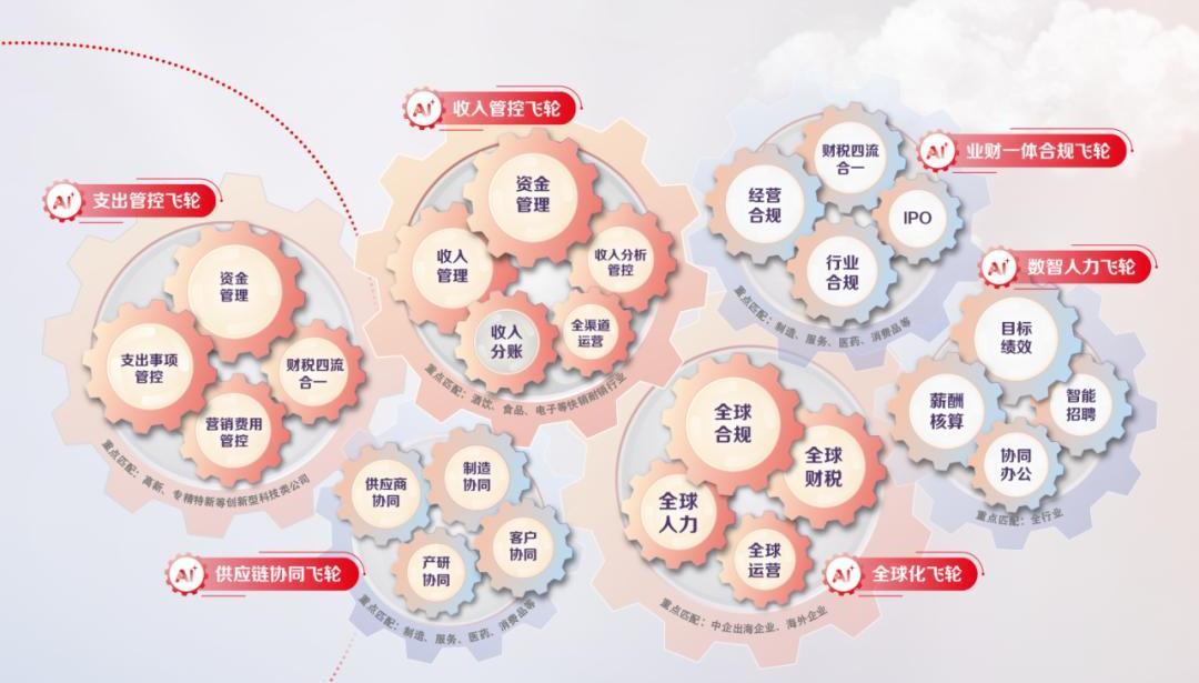 用友YonSuite数智飞轮2.0，AI+全场景赋能，让企业“飞”出新高度！
